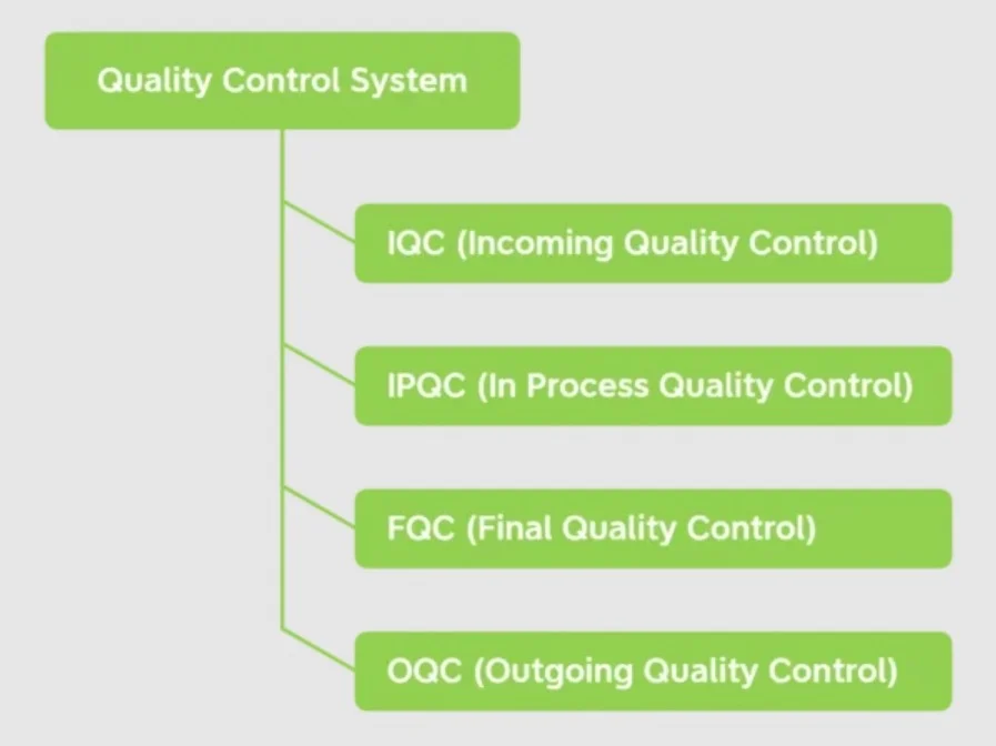 Quality Control System