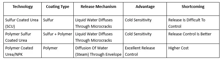 controlled release technology table