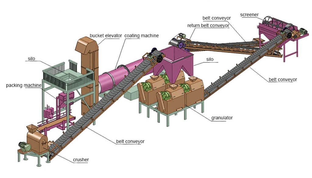 NPK Fertilizer Manufacturing Process